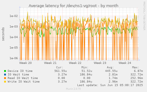 Average latency for /dev/ns1-vg/root