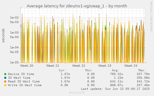 Average latency for /dev/ns1-vg/swap_1