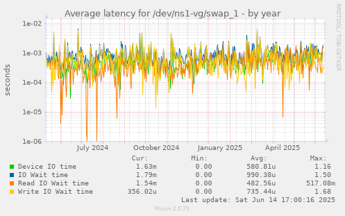 Average latency for /dev/ns1-vg/swap_1
