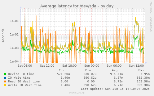 daily graph