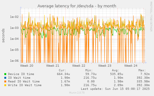 Average latency for /dev/sda