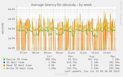 Average latency for /dev/sda