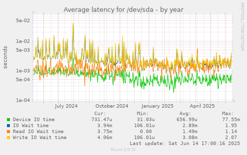 Average latency for /dev/sda