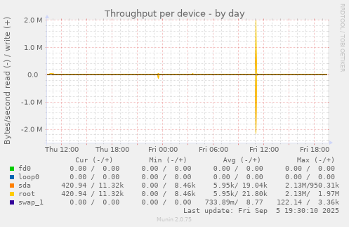 Throughput per device