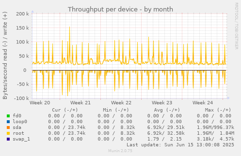 Throughput per device