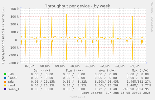Throughput per device