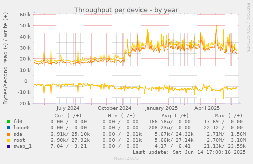 Throughput per device