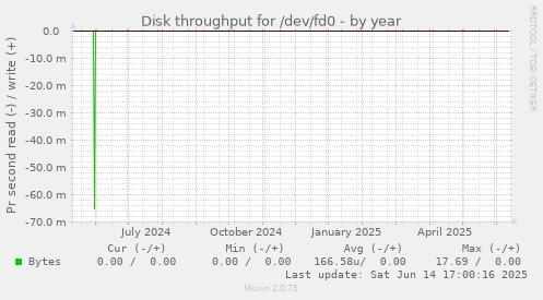 Disk throughput for /dev/fd0