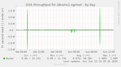 daily graph