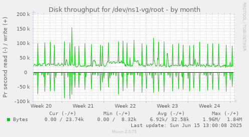 Disk throughput for /dev/ns1-vg/root