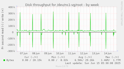 Disk throughput for /dev/ns1-vg/root
