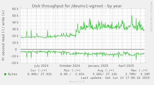 Disk throughput for /dev/ns1-vg/root