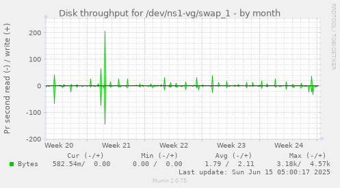 Disk throughput for /dev/ns1-vg/swap_1