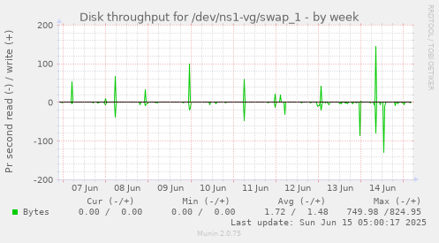 Disk throughput for /dev/ns1-vg/swap_1