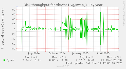 Disk throughput for /dev/ns1-vg/swap_1