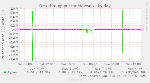 daily graph