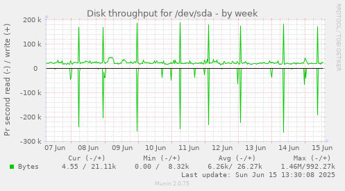 Disk throughput for /dev/sda