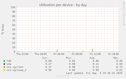 Utilization per device