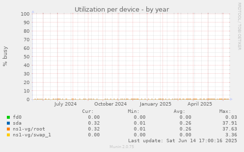 Utilization per device