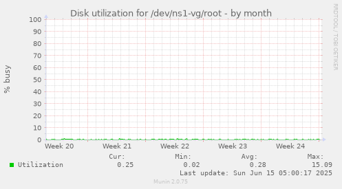 Disk utilization for /dev/ns1-vg/root