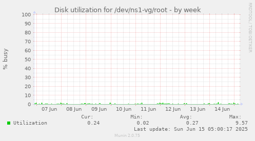 Disk utilization for /dev/ns1-vg/root