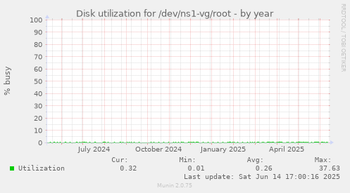 Disk utilization for /dev/ns1-vg/root