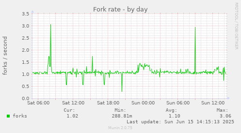 daily graph