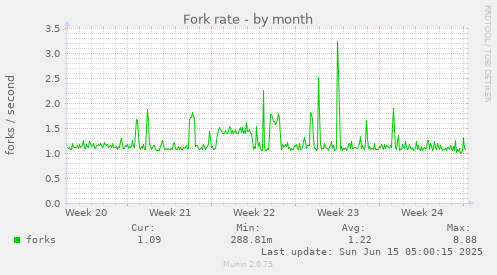 Fork rate