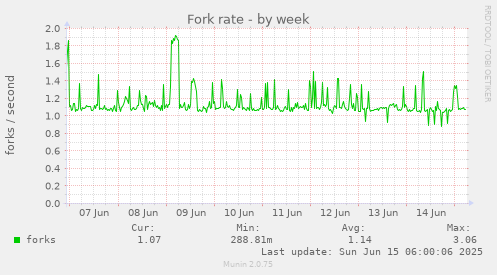 Fork rate