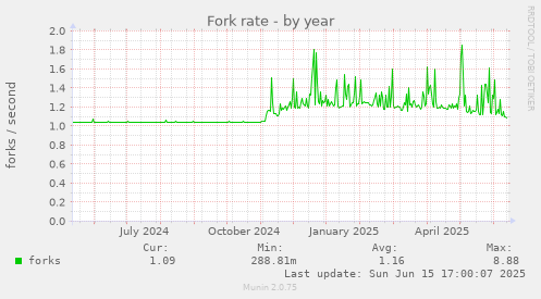 yearly graph
