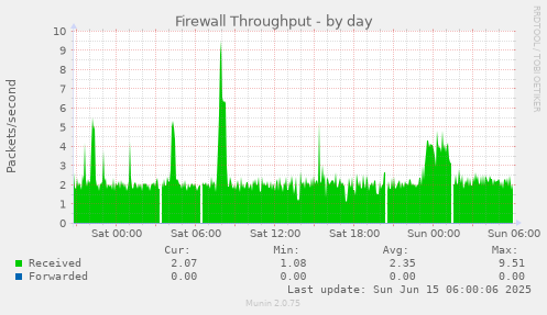 Firewall Throughput