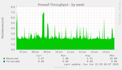 Firewall Throughput
