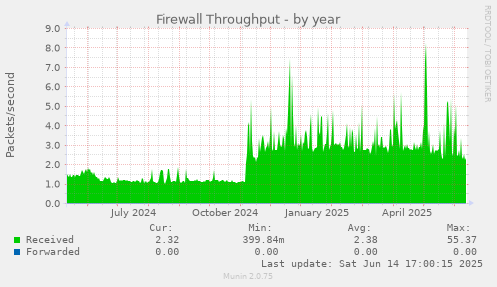 Firewall Throughput