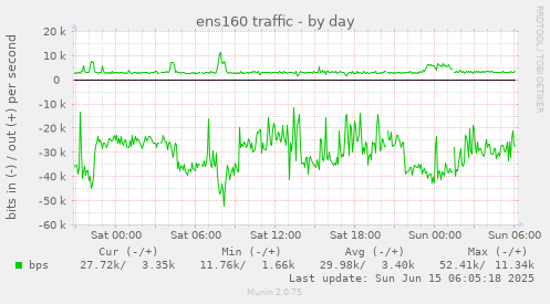 ens160 traffic