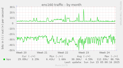 ens160 traffic