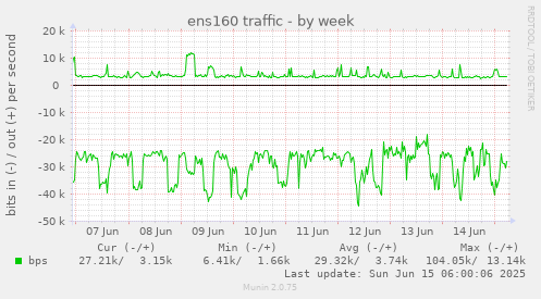 ens160 traffic