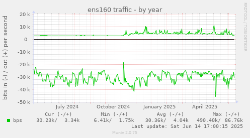 ens160 traffic