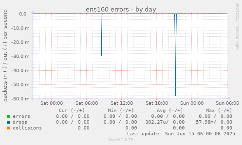 ens160 errors