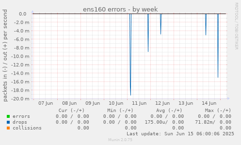 ens160 errors