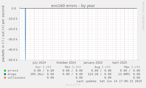ens160 errors