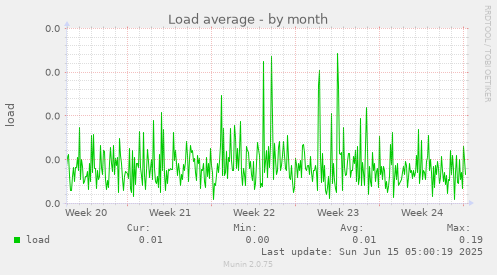 Load average