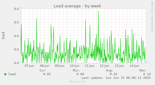 Load average