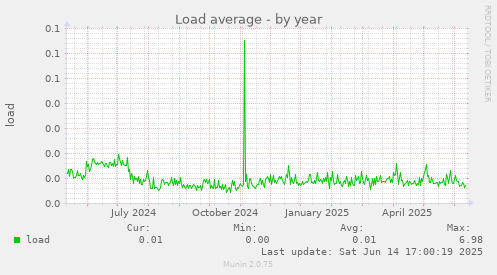 Load average