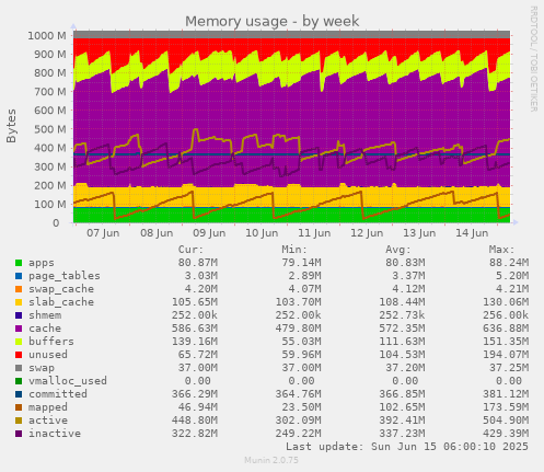 Memory usage