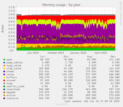 Memory usage