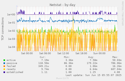 Netstat