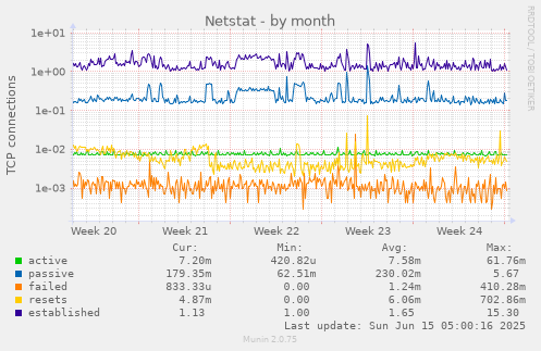 Netstat