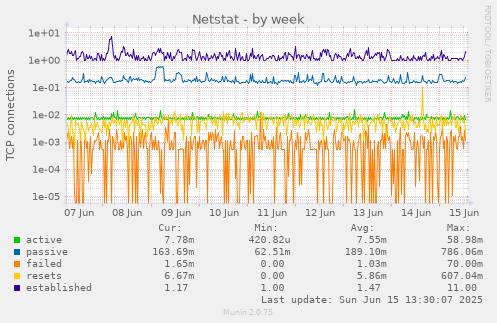 Netstat