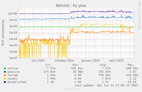 Netstat