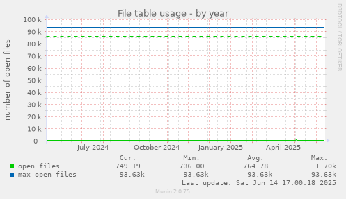 File table usage